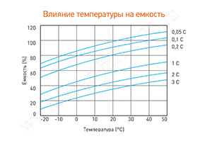 Влияние температуры на емкость аккумулятора Delta HRL 12-26